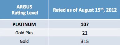 aregs ratings